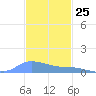 Redhook Bay tide chart for Saturday, November 25, 2023