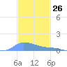 Redhook Bay tide chart for Sunday, November 26, 2023