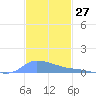 Redhook Bay tide chart for Monday, November 27, 2023