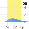 Redhook Bay tide chart for Tuesday, November 28, 2023