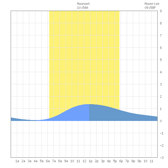 Redhook Bay tide chart for Thursday, November 2, 2023