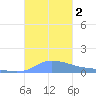 Redhook Bay tide chart for Thursday, November 2, 2023