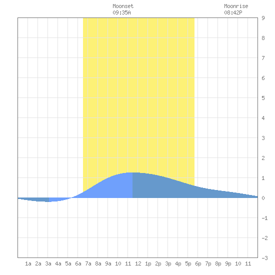 Redhook Bay tide chart for Thursday, November 30, 2023