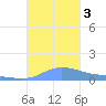 Redhook Bay tide chart for Friday, November 3, 2023