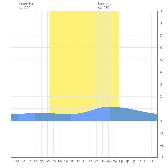 Redhook Bay tide chart for Tuesday, November 7, 2023