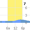 Redhook Bay tide chart for Tuesday, November 7, 2023