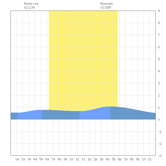 Redhook Bay tide chart for Wednesday, November 8, 2023