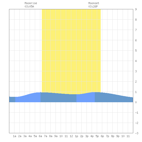 Redhook Bay tide chart for Thursday, November 9, 2023