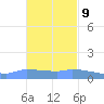 Redhook Bay tide chart for Thursday, November 9, 2023
