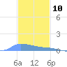 Redhook Bay tide chart for Sunday, December 10, 2023