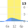 Redhook Bay tide chart for Wednesday, December 13, 2023