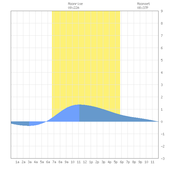 Redhook Bay tide chart for Friday, December 15, 2023