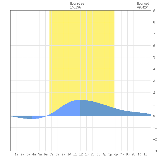 Redhook Bay tide chart for Saturday, December 16, 2023