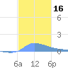 Redhook Bay tide chart for Saturday, December 16, 2023