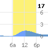 Redhook Bay tide chart for Sunday, December 17, 2023