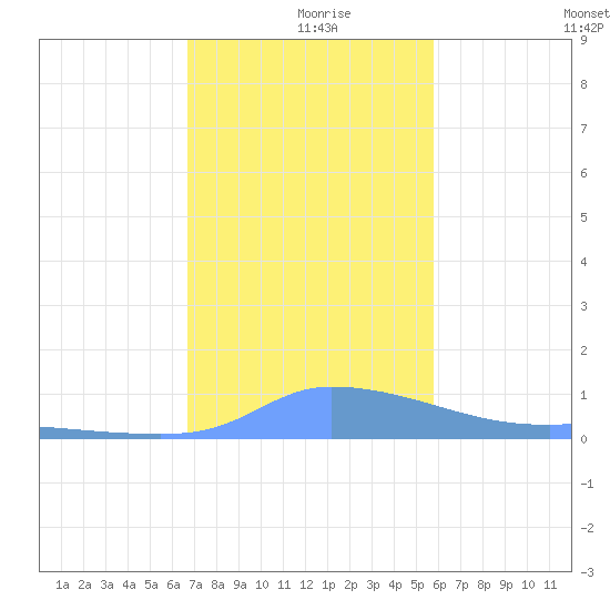 Redhook Bay tide chart for Monday, December 18, 2023