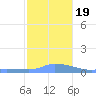 Redhook Bay tide chart for Tuesday, December 19, 2023
