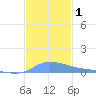 Redhook Bay tide chart for Friday, December 1, 2023