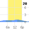 Redhook Bay tide chart for Wednesday, December 20, 2023