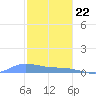 Redhook Bay tide chart for Friday, December 22, 2023