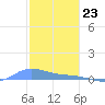 Redhook Bay tide chart for Saturday, December 23, 2023