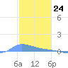 Redhook Bay tide chart for Sunday, December 24, 2023