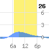 Redhook Bay tide chart for Tuesday, December 26, 2023