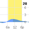 Redhook Bay tide chart for Thursday, December 28, 2023