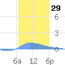 Redhook Bay tide chart for Friday, December 29, 2023