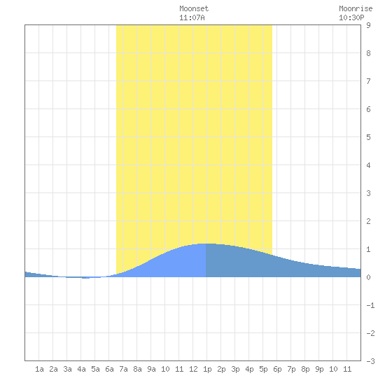 Redhook Bay tide chart for Saturday, December 2, 2023