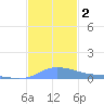 Redhook Bay tide chart for Saturday, December 2, 2023