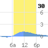 Redhook Bay tide chart for Saturday, December 30, 2023
