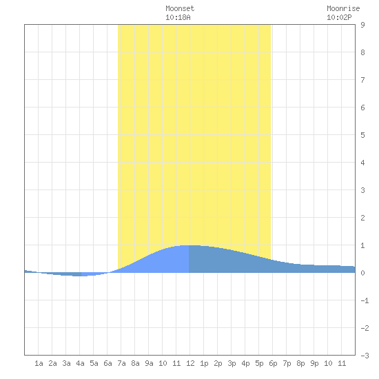 Redhook Bay tide chart for Sunday, December 31, 2023