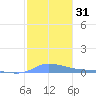 Redhook Bay tide chart for Sunday, December 31, 2023