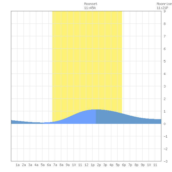 Redhook Bay tide chart for Sunday, December 3, 2023