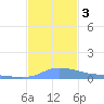 Redhook Bay tide chart for Sunday, December 3, 2023