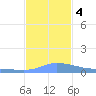 Redhook Bay tide chart for Monday, December 4, 2023