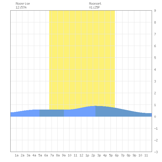 Redhook Bay tide chart for Wednesday, December 6, 2023