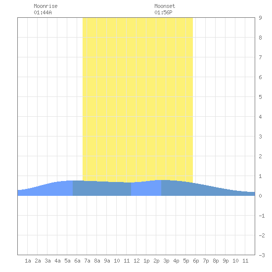 Redhook Bay tide chart for Thursday, December 7, 2023