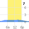 Redhook Bay tide chart for Thursday, December 7, 2023