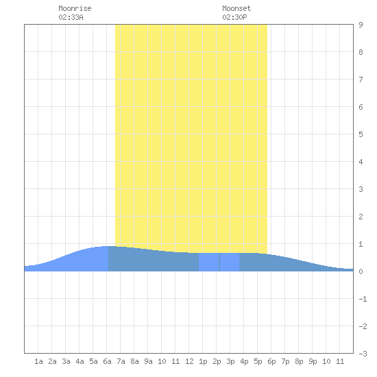 Redhook Bay tide chart for Friday, December 8, 2023