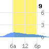 Redhook Bay tide chart for Saturday, December 9, 2023