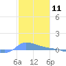 Redhook Bay tide chart for Thursday, January 11, 2024
