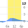 Redhook Bay tide chart for Friday, January 12, 2024