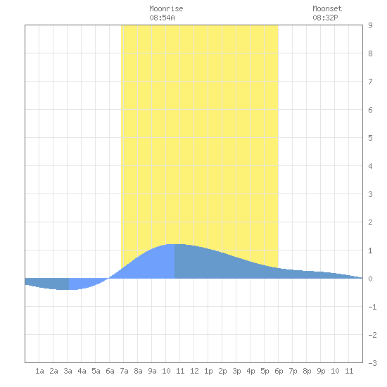Redhook Bay tide chart for Saturday, January 13, 2024