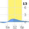 Redhook Bay tide chart for Saturday, January 13, 2024