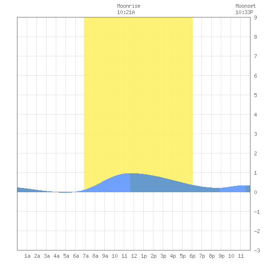 Redhook Bay tide chart for Monday, January 15, 2024