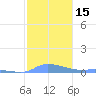 Redhook Bay tide chart for Monday, January 15, 2024