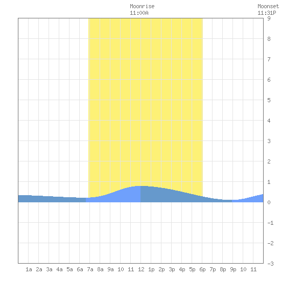 Redhook Bay tide chart for Tuesday, January 16, 2024