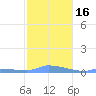 Redhook Bay tide chart for Tuesday, January 16, 2024